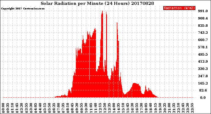 Milwaukee Weather Solar Radiation<br>per Minute<br>(24 Hours)