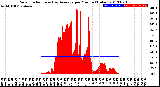 Milwaukee Weather Solar Radiation<br>& Day Average<br>per Minute<br>(Today)