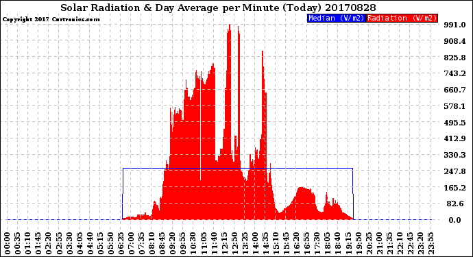 Milwaukee Weather Solar Radiation<br>& Day Average<br>per Minute<br>(Today)