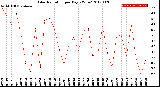 Milwaukee Weather Solar Radiation<br>per Day KW/m2