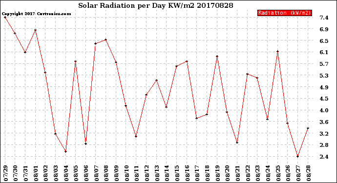 Milwaukee Weather Solar Radiation<br>per Day KW/m2