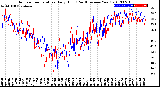 Milwaukee Weather Outdoor Temperature<br>Daily High<br>(Past/Previous Year)