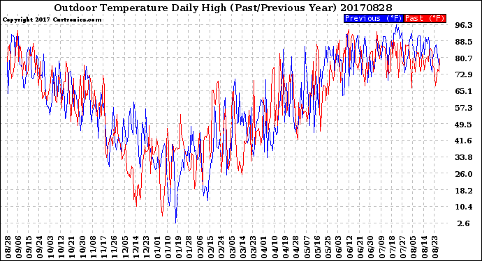 Milwaukee Weather Outdoor Temperature<br>Daily High<br>(Past/Previous Year)