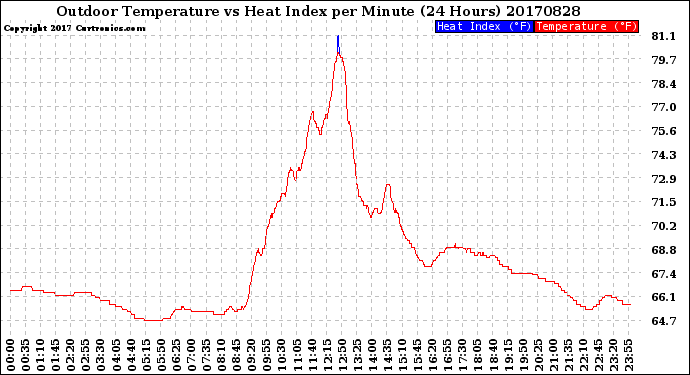 Milwaukee Weather Outdoor Temperature<br>vs Heat Index<br>per Minute<br>(24 Hours)