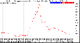 Milwaukee Weather Outdoor Temperature<br>vs Wind Chill<br>per Minute<br>(24 Hours)