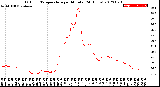 Milwaukee Weather Outdoor Temperature<br>per Minute<br>(24 Hours)