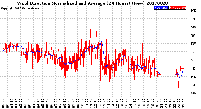 Milwaukee Weather Wind Direction<br>Normalized and Average<br>(24 Hours) (New)