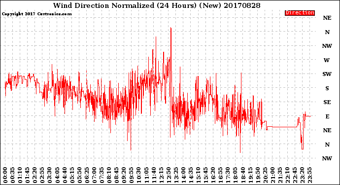 Milwaukee Weather Wind Direction<br>Normalized<br>(24 Hours) (New)