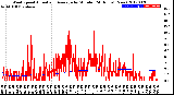 Milwaukee Weather Wind Speed<br>Actual and Average<br>by Minute<br>(24 Hours) (New)