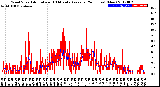 Milwaukee Weather Wind Speed<br>Actual and 10 Minute<br>Average<br>(24 Hours) (New)