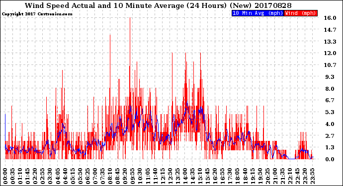 Milwaukee Weather Wind Speed<br>Actual and 10 Minute<br>Average<br>(24 Hours) (New)