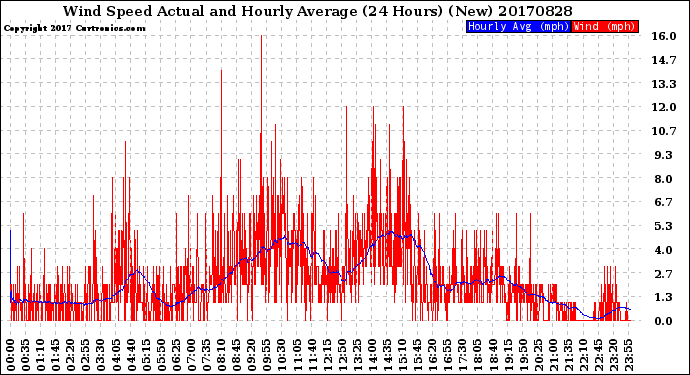 Milwaukee Weather Wind Speed<br>Actual and Hourly<br>Average<br>(24 Hours) (New)