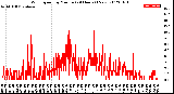 Milwaukee Weather Wind Speed<br>by Minute<br>(24 Hours) (New)