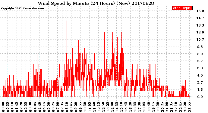 Milwaukee Weather Wind Speed<br>by Minute<br>(24 Hours) (New)