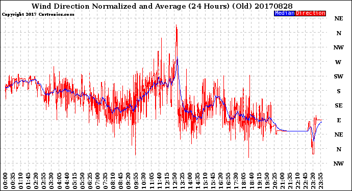 Milwaukee Weather Wind Direction<br>Normalized and Average<br>(24 Hours) (Old)