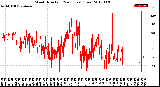 Milwaukee Weather Wind Direction<br>(24 Hours) (Raw)