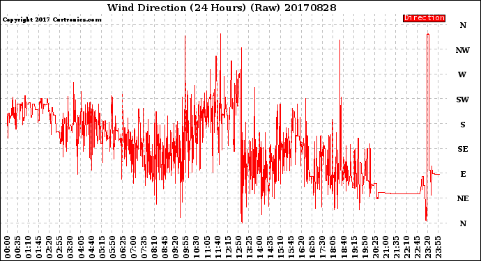 Milwaukee Weather Wind Direction<br>(24 Hours) (Raw)