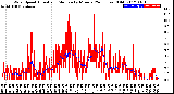 Milwaukee Weather Wind Speed<br>Actual and Median<br>by Minute<br>(24 Hours) (Old)