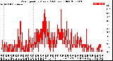 Milwaukee Weather Wind Speed<br>by Minute<br>(24 Hours) (Old)