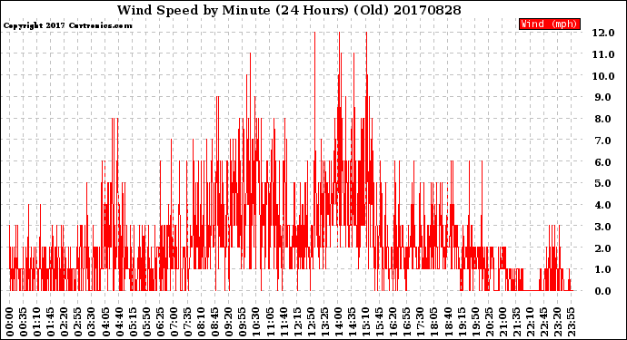 Milwaukee Weather Wind Speed<br>by Minute<br>(24 Hours) (Old)