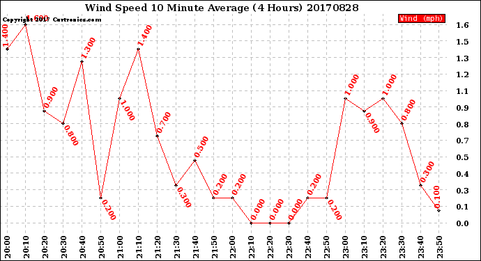 Milwaukee Weather Wind Speed<br>10 Minute Average<br>(4 Hours)