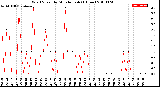 Milwaukee Weather Wind Speed<br>by Minute mph<br>(1 Hour)