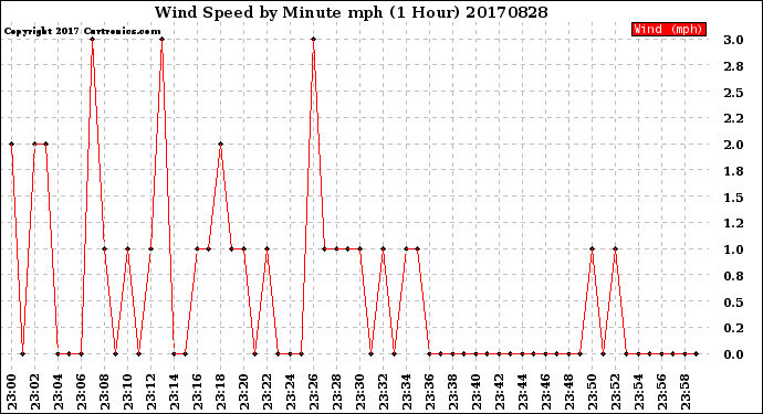 Milwaukee Weather Wind Speed<br>by Minute mph<br>(1 Hour)