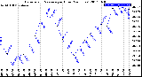 Milwaukee Weather Barometric Pressure<br>per Hour<br>(24 Hours)