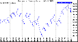 Milwaukee Weather Barometric Pressure<br>Daily High