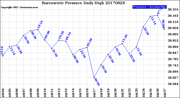 Milwaukee Weather Barometric Pressure<br>Daily High