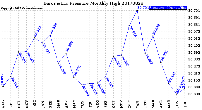 Milwaukee Weather Barometric Pressure<br>Monthly High