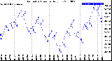 Milwaukee Weather Barometric Pressure<br>Daily Low