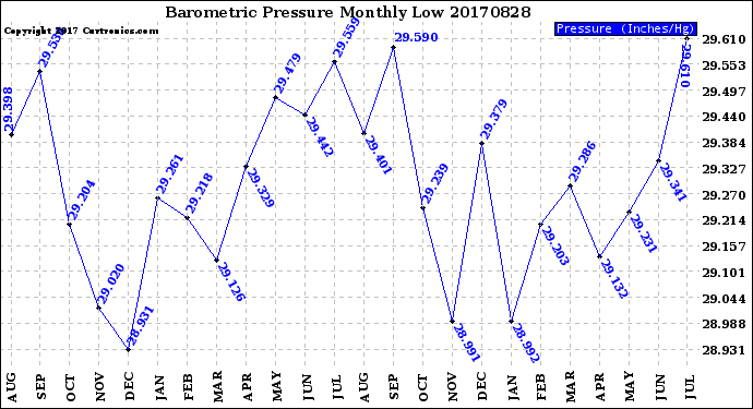 Milwaukee Weather Barometric Pressure<br>Monthly Low