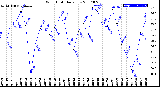 Milwaukee Weather Wind Chill<br>Daily Low