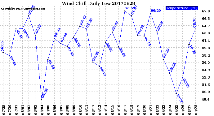 Milwaukee Weather Wind Chill<br>Daily Low