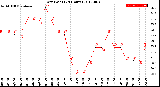 Milwaukee Weather Dew Point<br>(24 Hours)