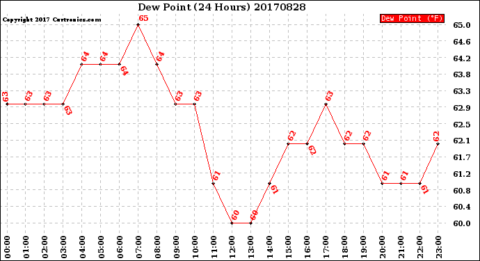 Milwaukee Weather Dew Point<br>(24 Hours)