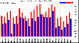 Milwaukee Weather Dew Point<br>Daily High/Low