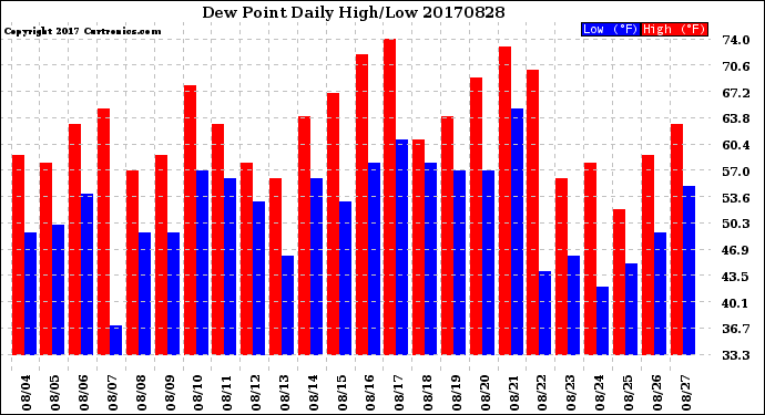 Milwaukee Weather Dew Point<br>Daily High/Low