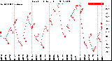 Milwaukee Weather Dew Point<br>Daily High