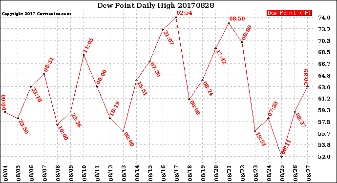 Milwaukee Weather Dew Point<br>Daily High