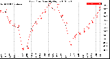 Milwaukee Weather Dew Point<br>Monthly High