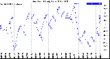 Milwaukee Weather Dew Point<br>Daily Low