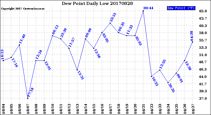 Milwaukee Weather Dew Point<br>Daily Low