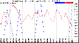 Milwaukee Weather Evapotranspiration<br>vs Rain per Day<br>(Inches)