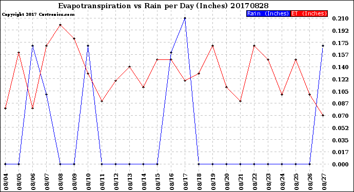 Milwaukee Weather Evapotranspiration<br>vs Rain per Day<br>(Inches)