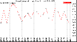 Milwaukee Weather Evapotranspiration<br>per Day (Inches)