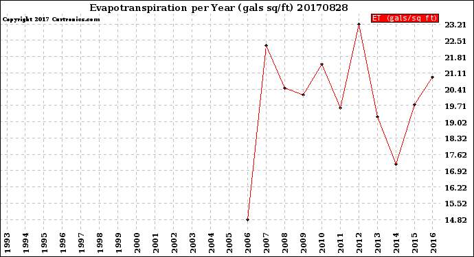 Milwaukee Weather Evapotranspiration<br>per Year (gals sq/ft)