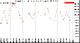 Milwaukee Weather Evapotranspiration<br>per Day (Ozs sq/ft)