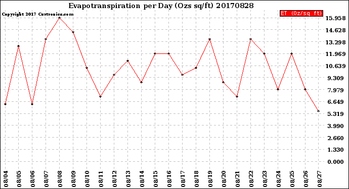 Milwaukee Weather Evapotranspiration<br>per Day (Ozs sq/ft)